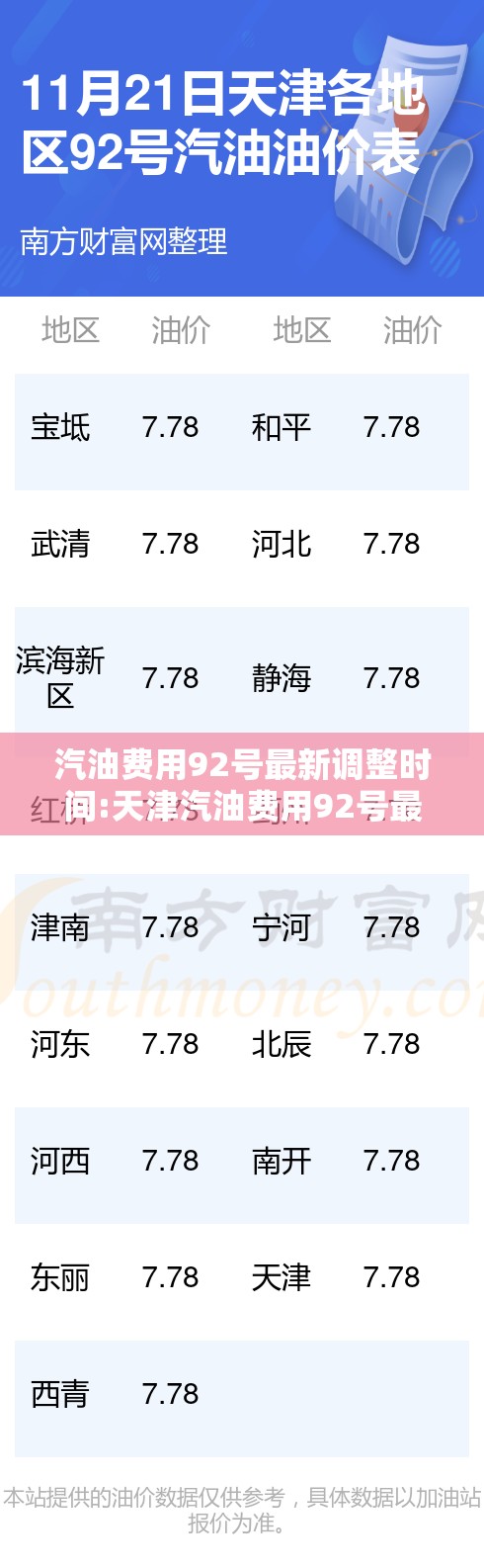 汽油费用92号最新调整时间:天津汽油费用92号最新调整时间