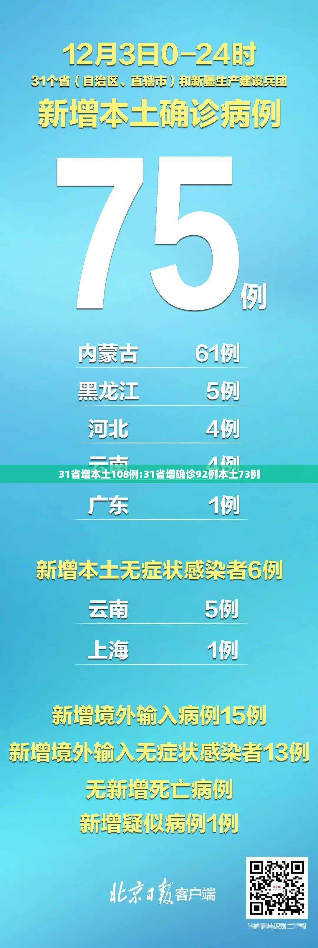 31省增本土108例:31省增确诊92例本土73例
