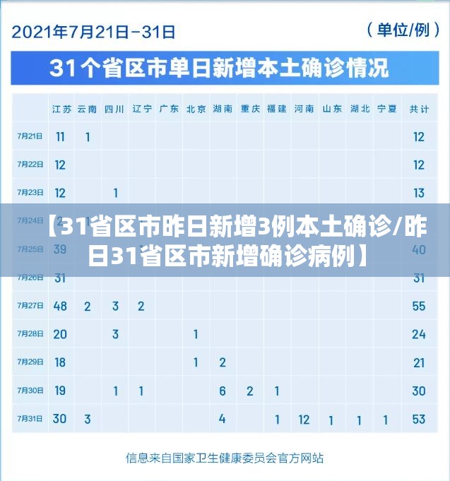 【31省区市昨日新增3例本土确诊/昨日31省区市新增确诊病例】