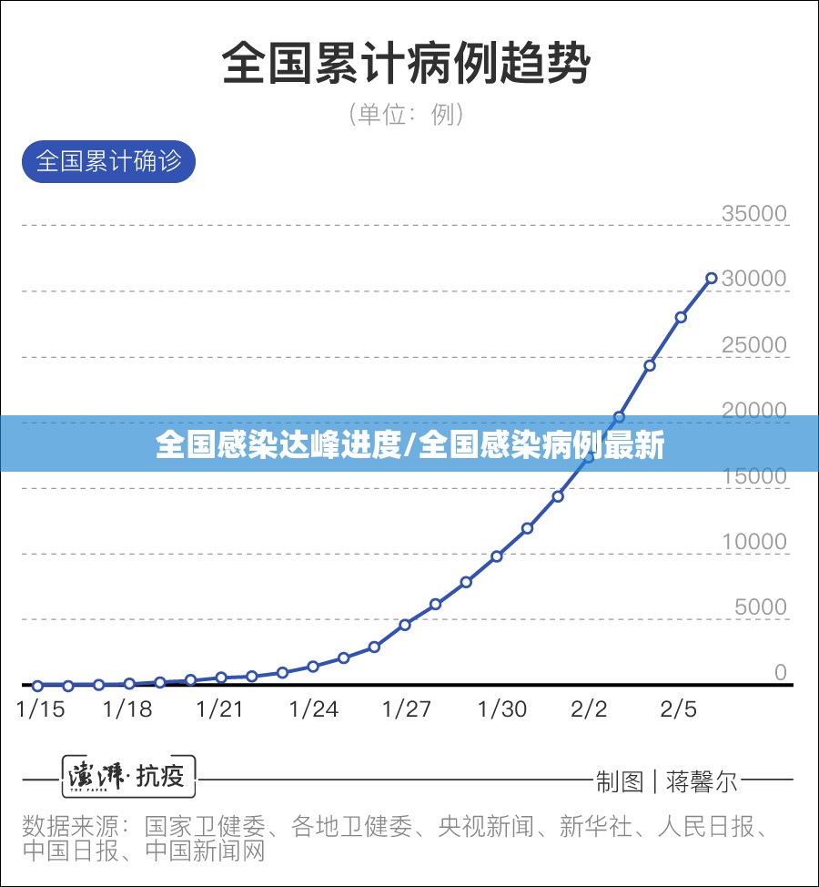 全国感染达峰进度/全国感染病例最新