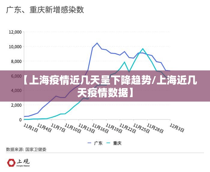 【上海疫情近几天呈下降趋势/上海近几天疫情数据】