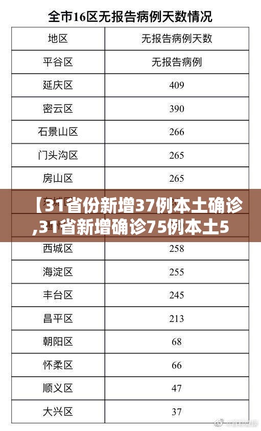 【31省份新增37例本土确诊,31省新增确诊75例本土53例】
