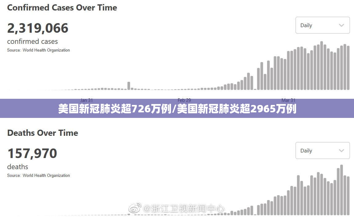 美国新冠肺炎超726万例/美国新冠肺炎超2965万例 美国新冠肺炎超726万例/美国新冠肺炎超2965万例