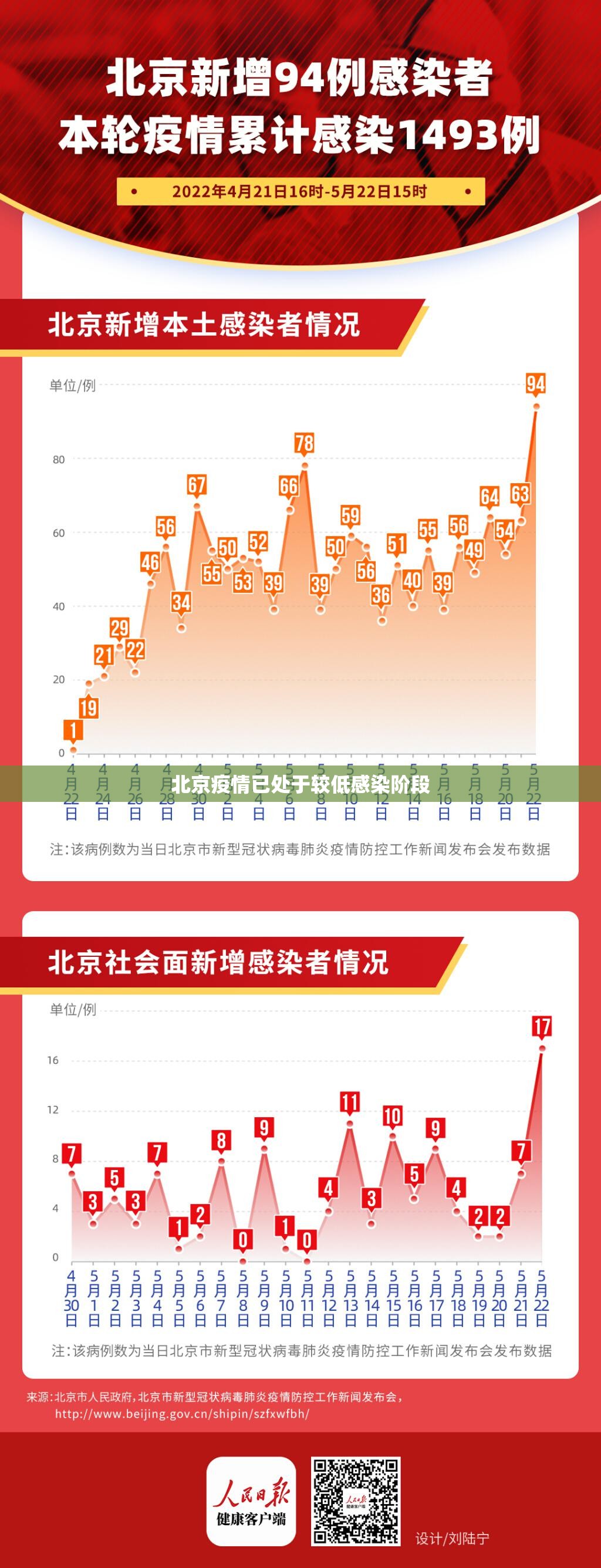 北京疫情已处于较低感染阶段（北京现在疫情降到几级了）