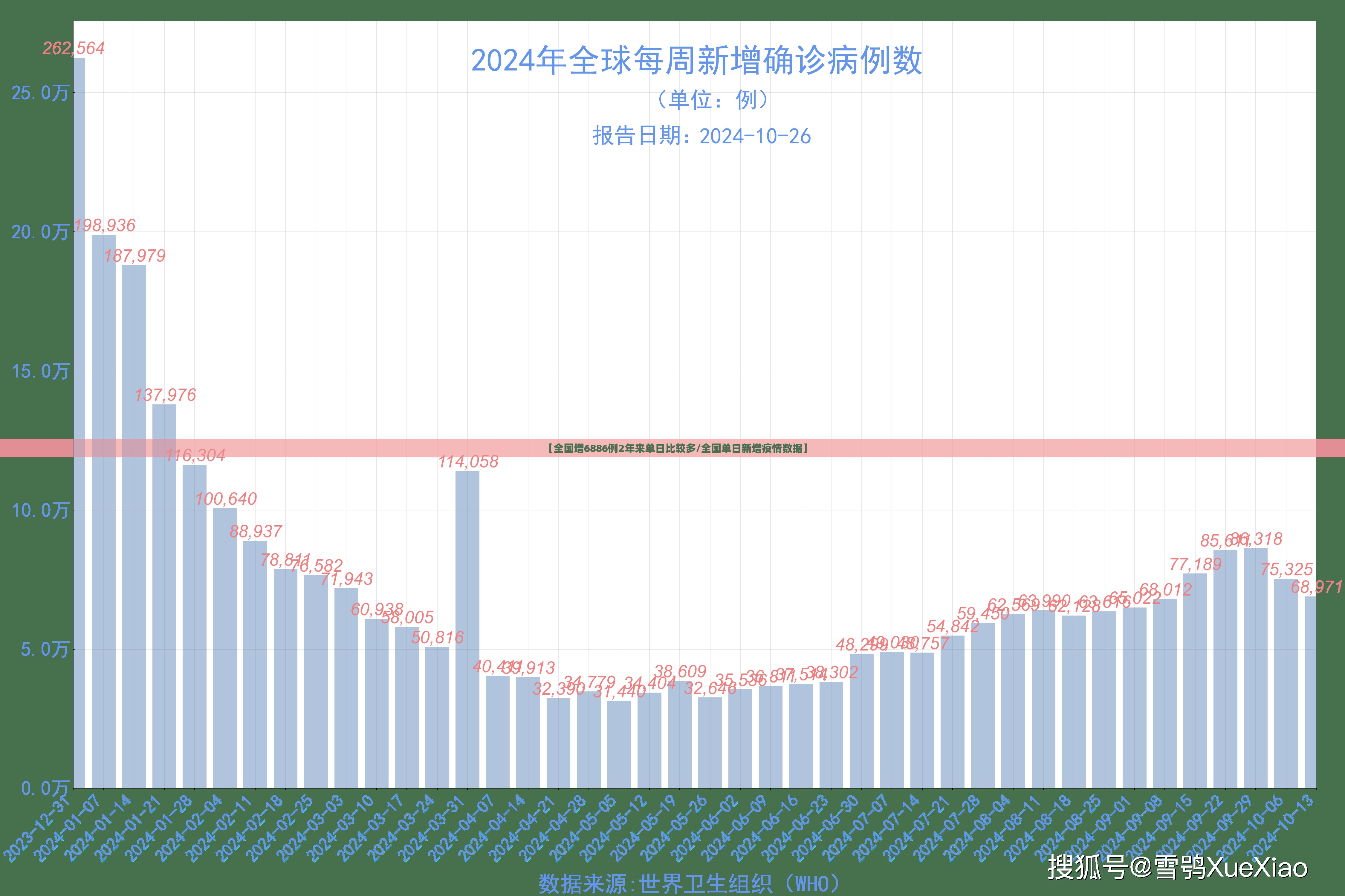 【全国增6886例2年来单日比较多/全国单日新增疫情数据】