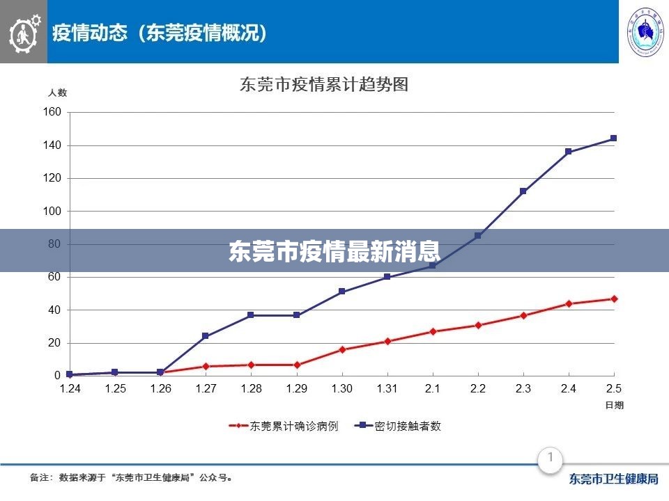 【东莞市疫情最新消息,东莞市疫情新增情况】