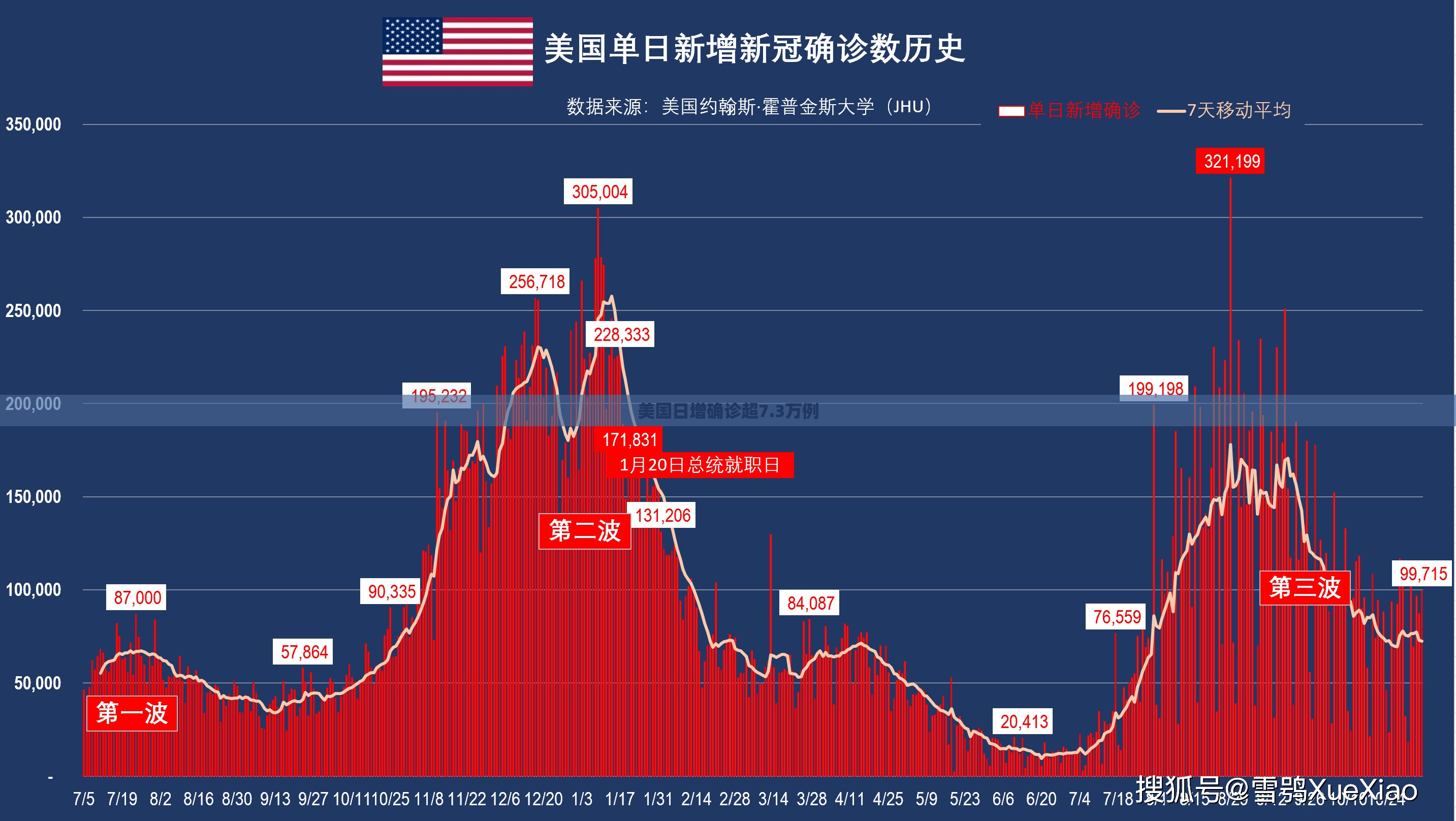 美国日增确诊超7.3万例（美国日增确诊病例）