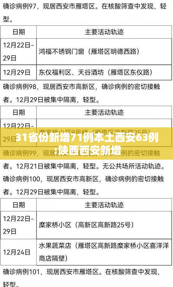 31省份新增71例本土西安63例:陕西西安新增 31省份新增71例本土西安63例:陕西西安新增