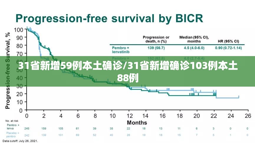 31省新增59例本土确诊/31省新增确诊103例本土88例