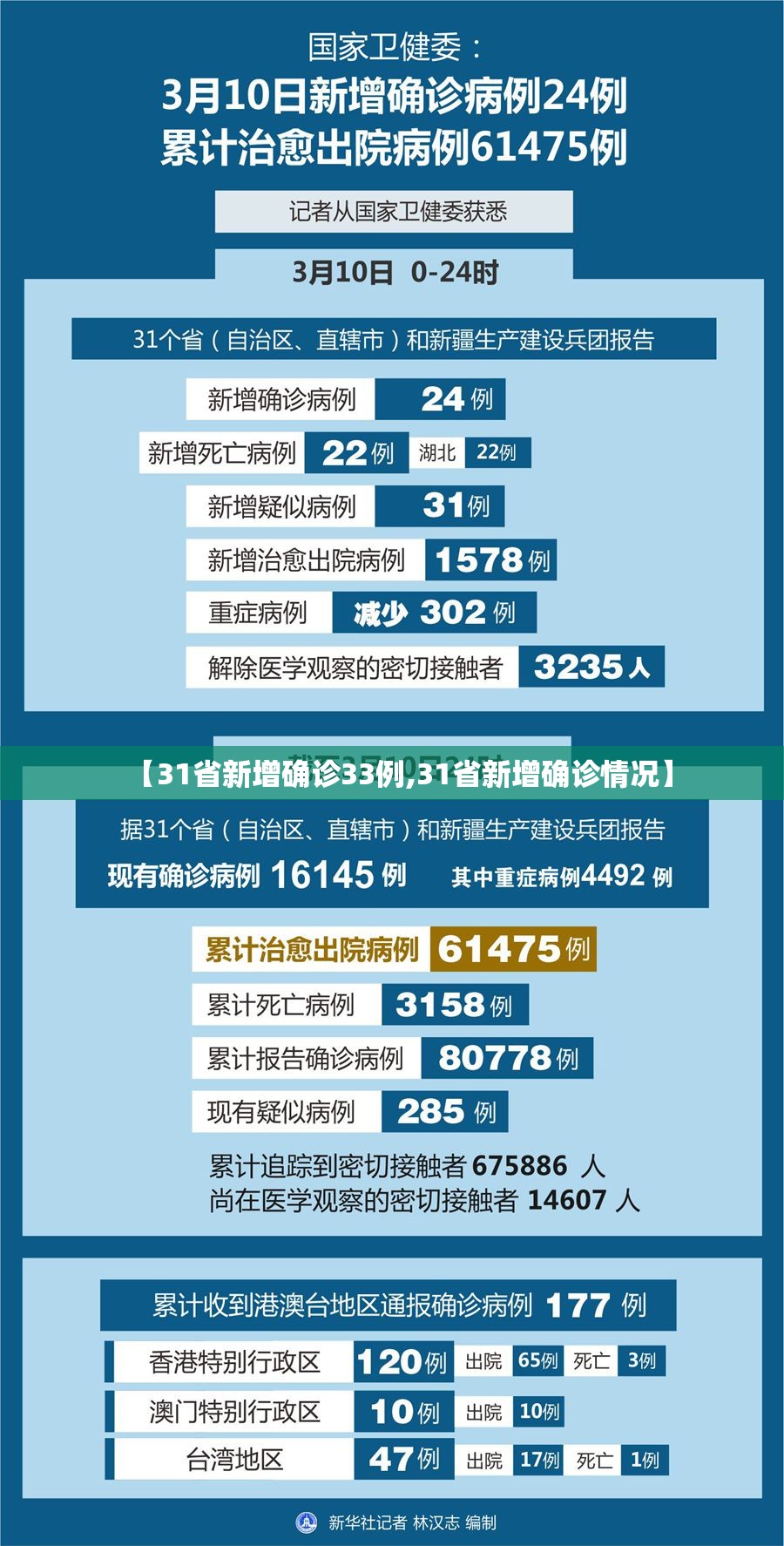 【31省新增确诊33例,31省新增确诊情况】 【31省新增确诊33例,31省新增确诊情况】