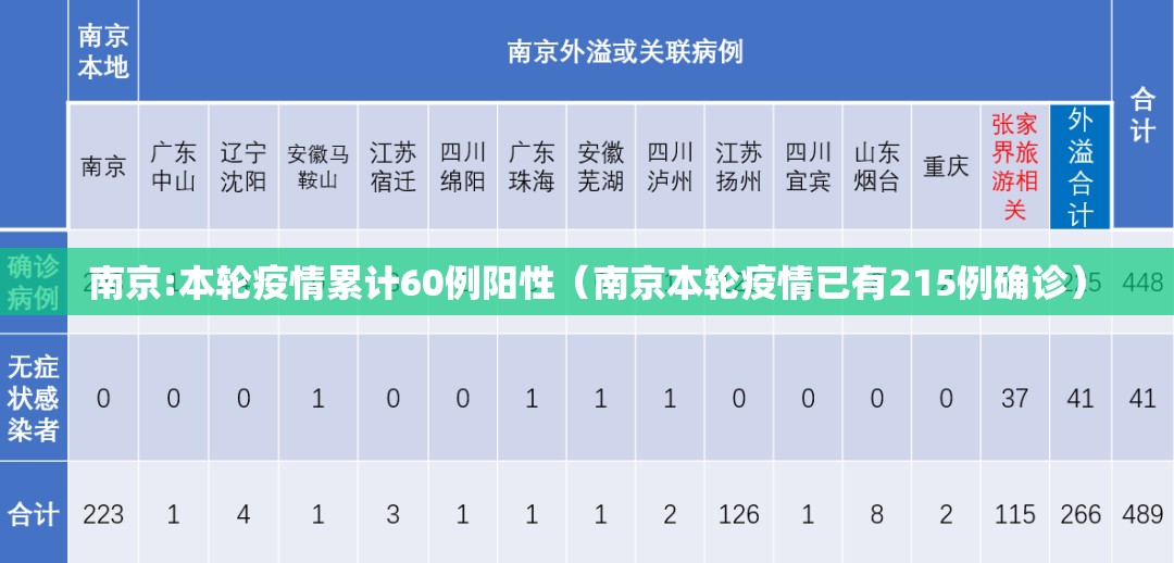 南京:本轮疫情累计60例阳性(南京本轮疫情已有215例确诊) 南京:本轮疫情累计60例阳性(南京本轮疫情已有215例确诊)