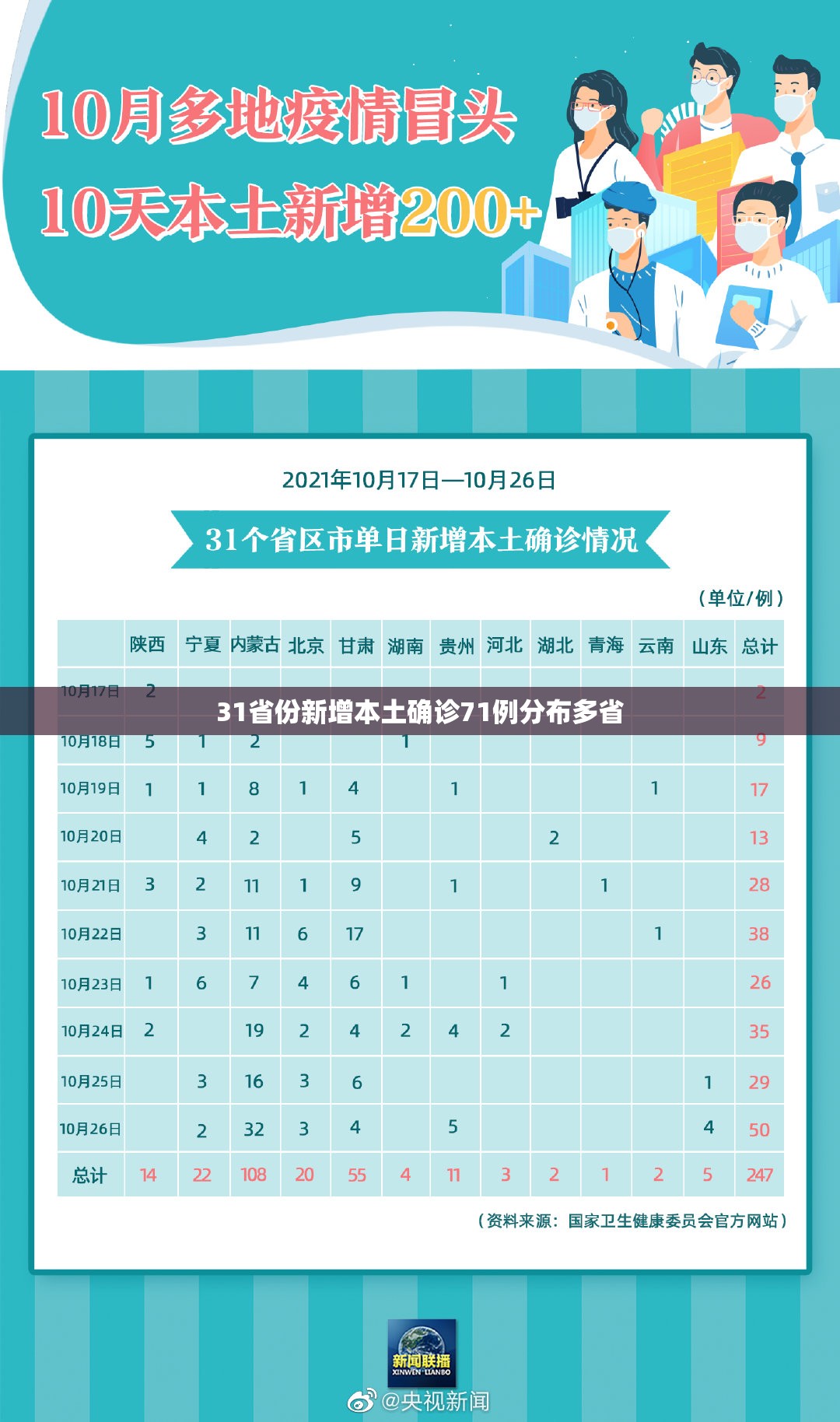 31省份新增本土确诊71例分布多省(31省份新增确诊22例 其中本土9例) 31省份新增本土确诊71例分布多省(31省份新增确诊22例 其中本土9例)