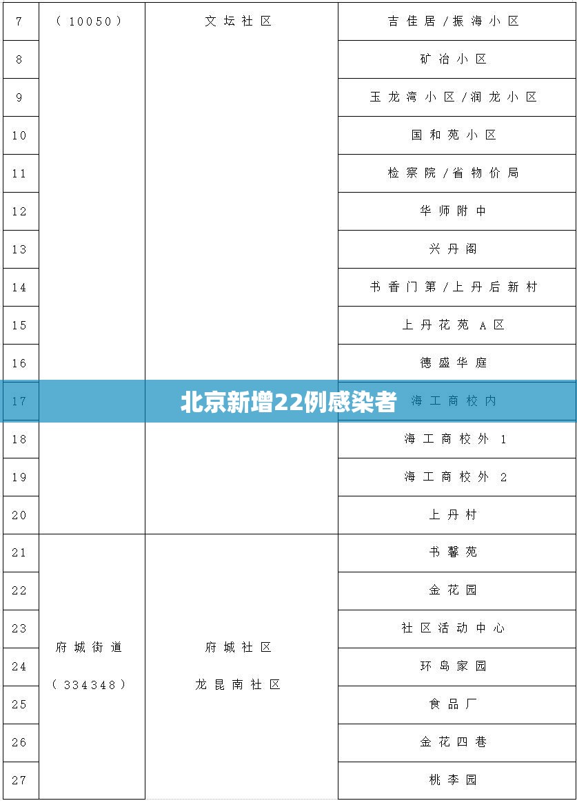 北京新增22例感染者/北京新增22例感染者轨迹