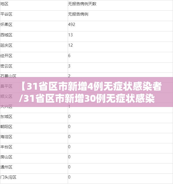 【31省区市新增4例无症状感染者/31省区市新增30例无症状感染者】 【31省区市新增4例无症状感染者/31省区市新增30例无症状感染者】