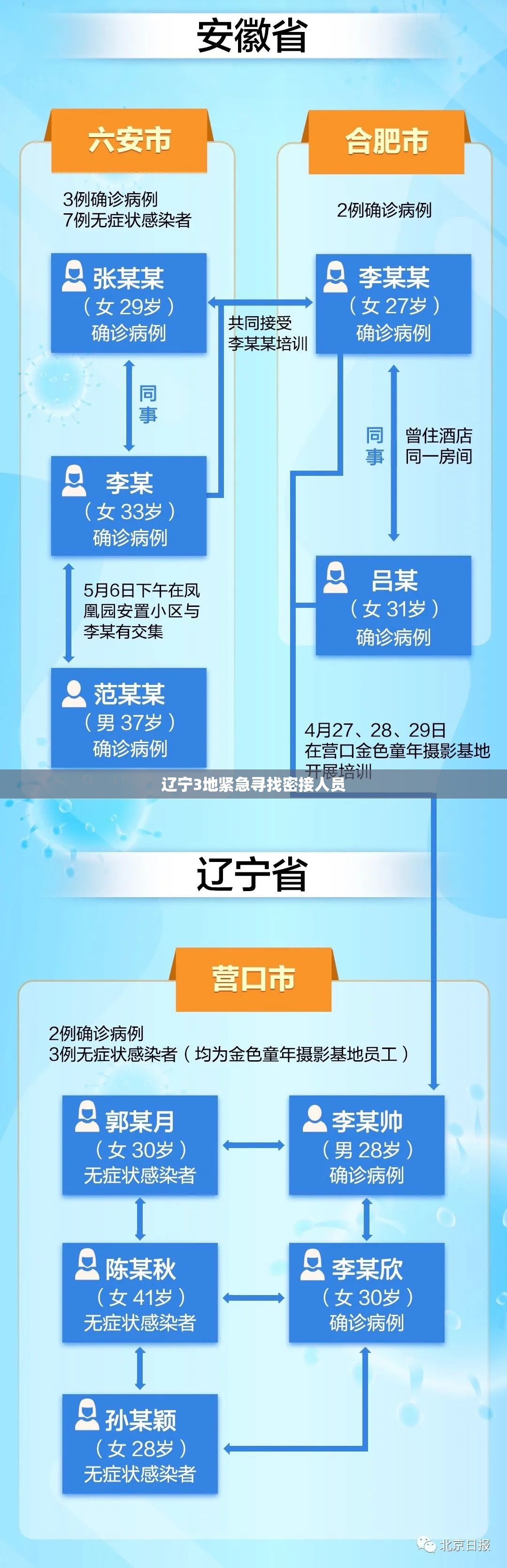 【辽宁3地紧急寻找密接人员/辽宁疫情密接者】 【辽宁3地紧急寻找密接人员/辽宁疫情密接者】