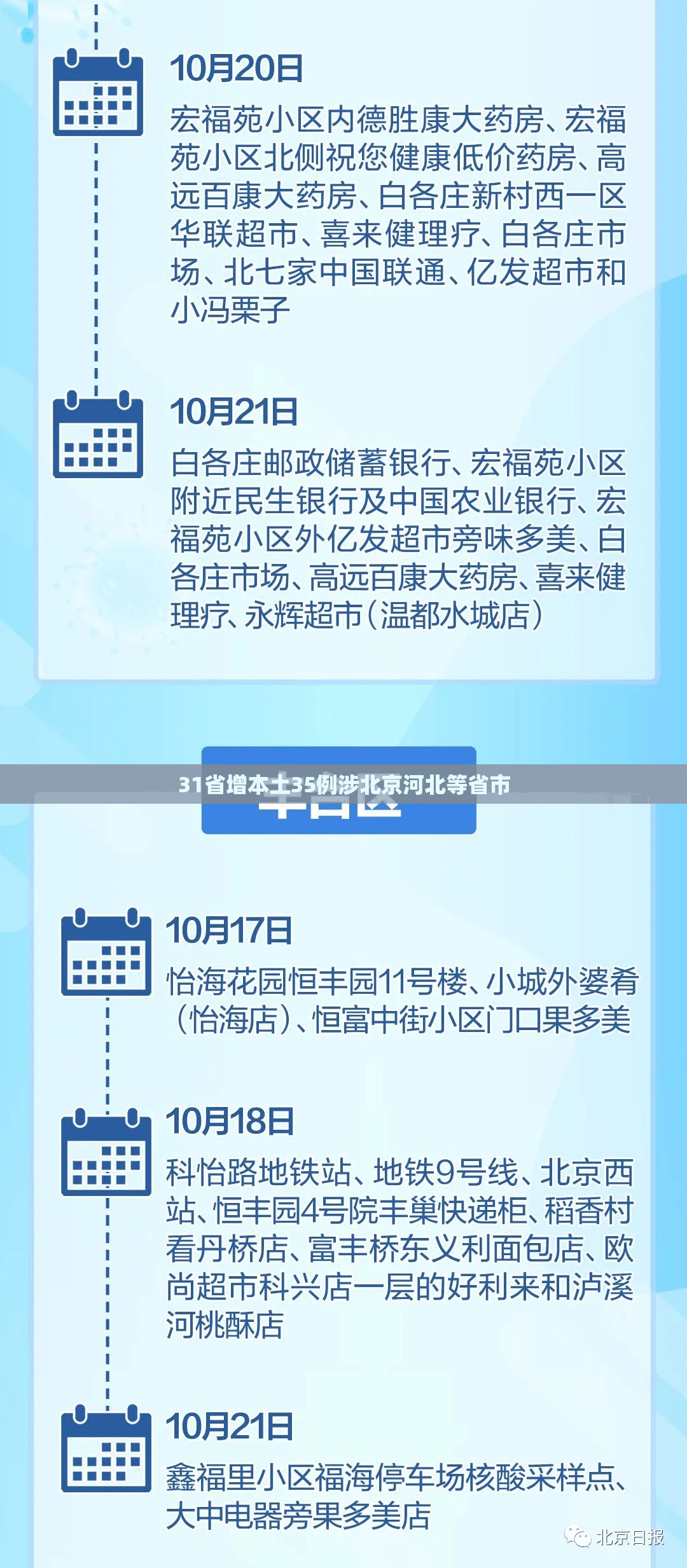 31省增本土35例涉北京河北等省市:31省增17例本土确诊 在北京等7省份 31省增本土35例涉北京河北等省市:31省增17例本土确诊 在北京等7省份