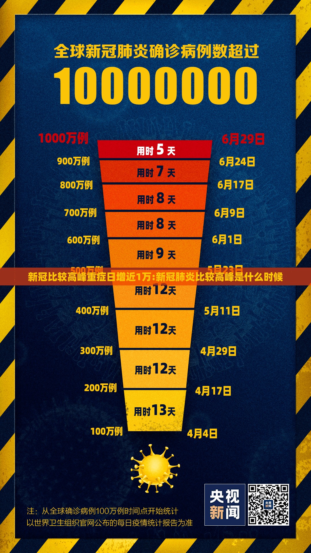 新冠比较高峰重症日增近1万:新冠肺炎比较高峰是什么时候 新冠比较高峰重症日增近1万:新冠肺炎比较高峰是什么时候