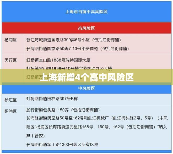 上海新增4个高中风险区/上海高中风险区汇总 上海新增4个高中风险区/上海高中风险区汇总