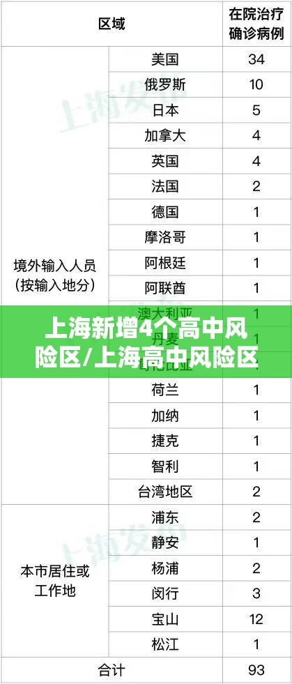 上海新增4个高中风险区/上海高中风险区汇总 上海新增4个高中风险区/上海高中风险区汇总