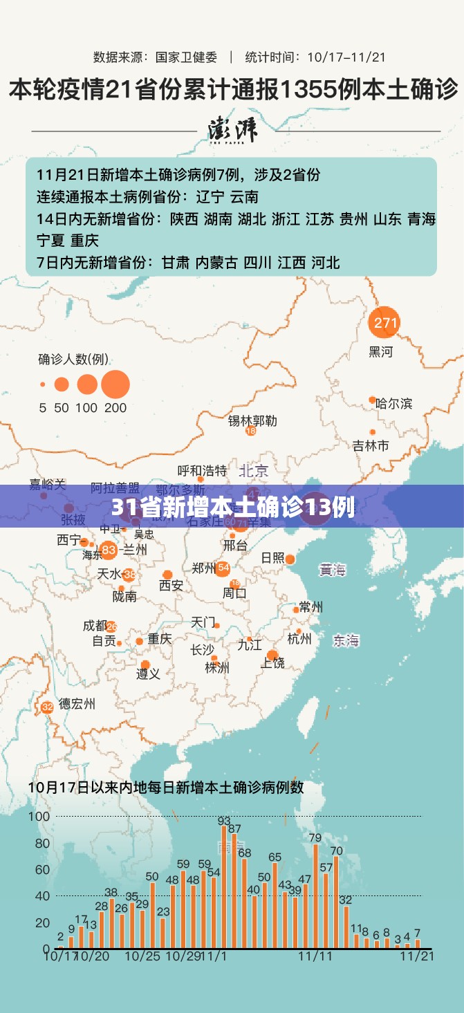 31省新增本土确诊13例:31省新增本土病例13例 31省新增本土确诊13例:31省新增本土病例13例