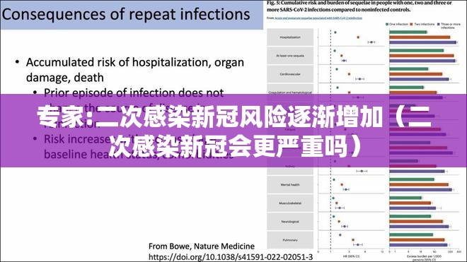 专家:二次感染新冠风险逐渐增加(二次感染新冠会更严重吗) 专家:二次感染新冠风险逐渐增加(二次感染新冠会更严重吗)