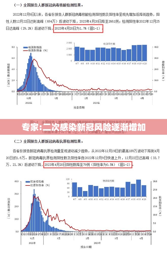 专家:二次感染新冠风险逐渐增加(二次感染新冠会更严重吗) 专家:二次感染新冠风险逐渐增加(二次感染新冠会更严重吗)