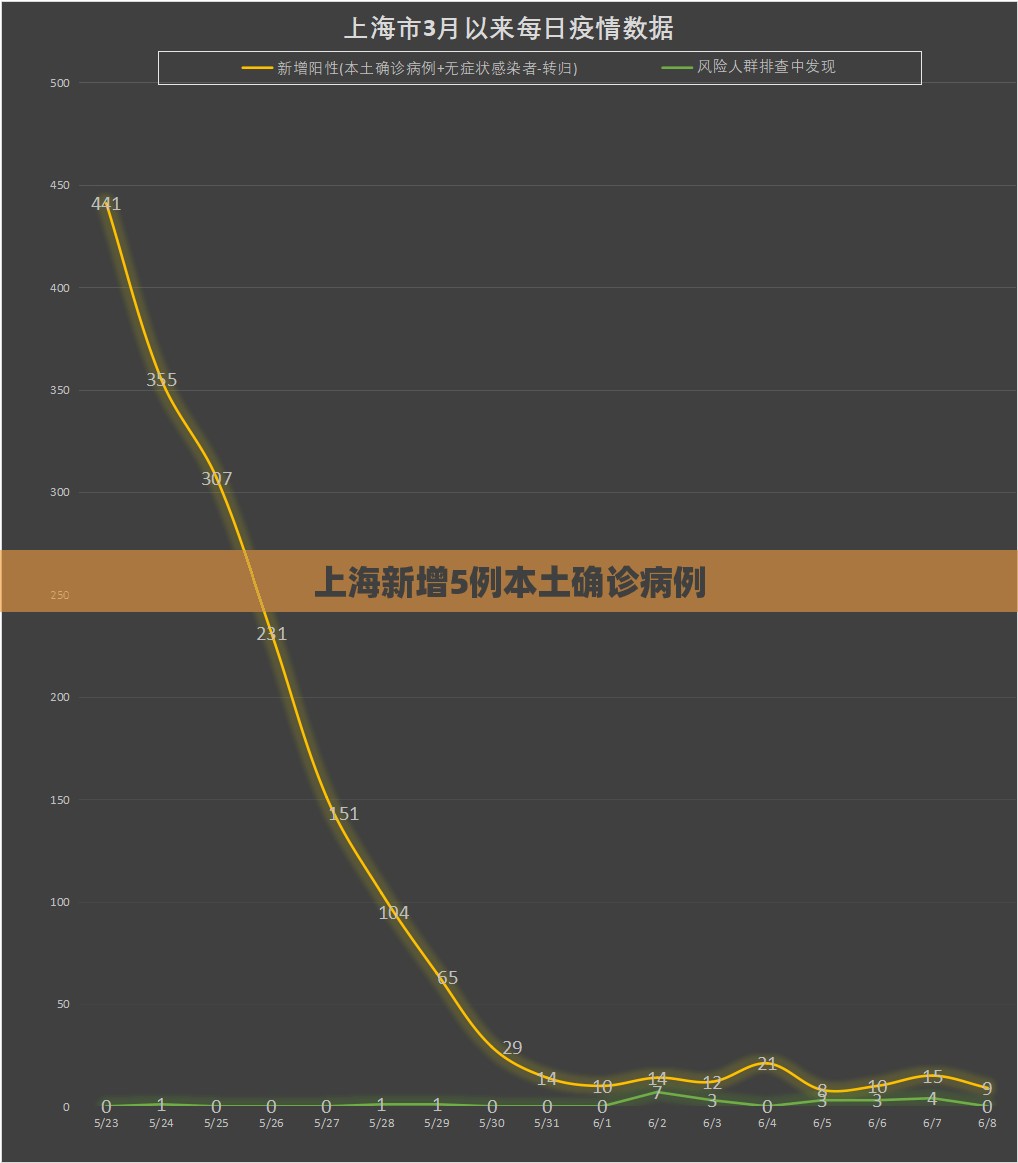 上海新增5例本土确诊病例:上海新增5例本土确诊病例行动轨迹 上海新增5例本土确诊病例:上海新增5例本土确诊病例行动轨迹