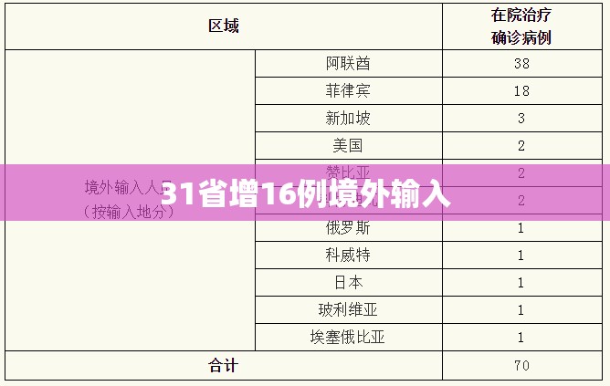 31省增16例境外输入:31省增18例境外输入 31省增16例境外输入:31省增18例境外输入