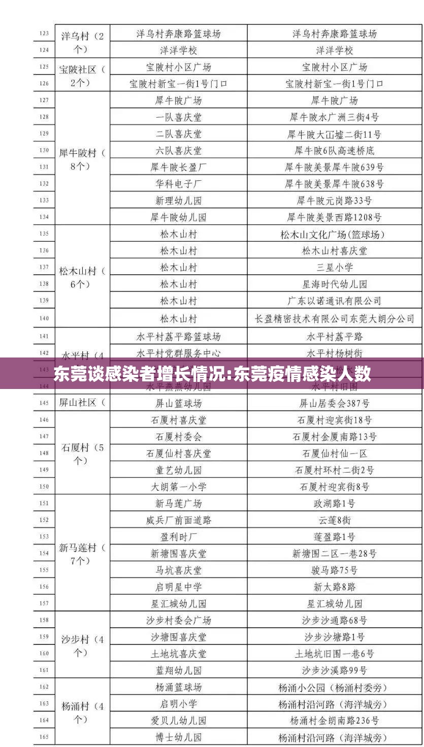 东莞谈感染者增长情况:东莞疫情感染人数 东莞谈感染者增长情况:东莞疫情感染人数