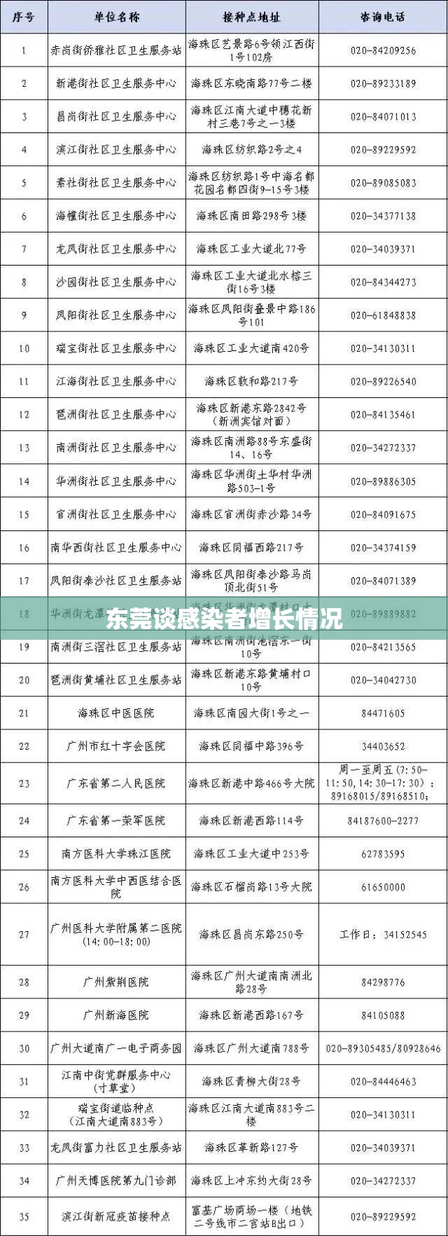 东莞谈感染者增长情况:东莞疫情感染人数 东莞谈感染者增长情况:东莞疫情感染人数