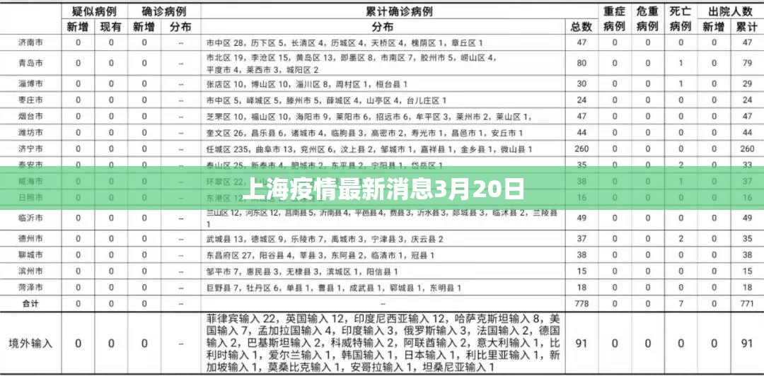 上海疫情最新消息3月20日/上海疫情最新通报 上海疫情最新消息3月20日/上海疫情最新通报