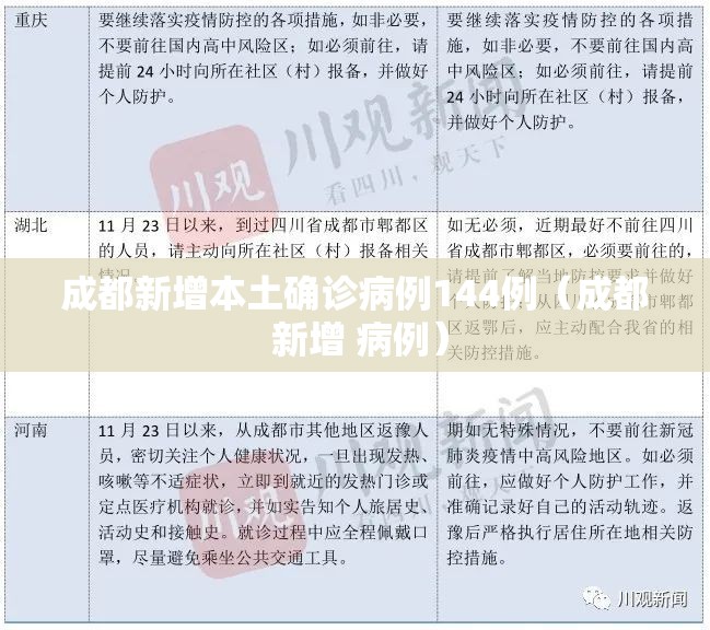 成都新增本土确诊病例144例(成都 新增 病例) 成都新增本土确诊病例144例(成都 新增 病例)