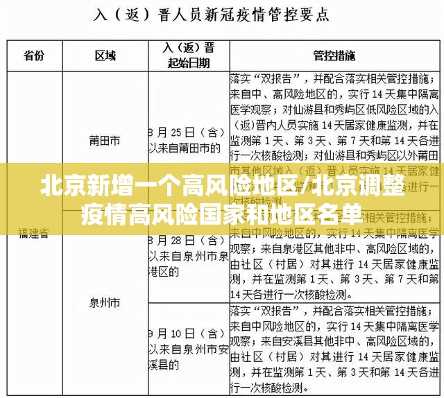 北京新增一个高风险地区/北京调整疫情高风险国家和地区名单 北京新增一个高风险地区/北京调整疫情高风险国家和地区名单