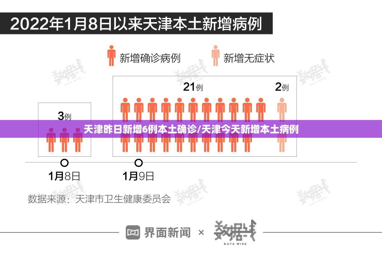 天津昨日新增6例本土确诊/天津今天新增本土病例 天津昨日新增6例本土确诊/天津今天新增本土病例