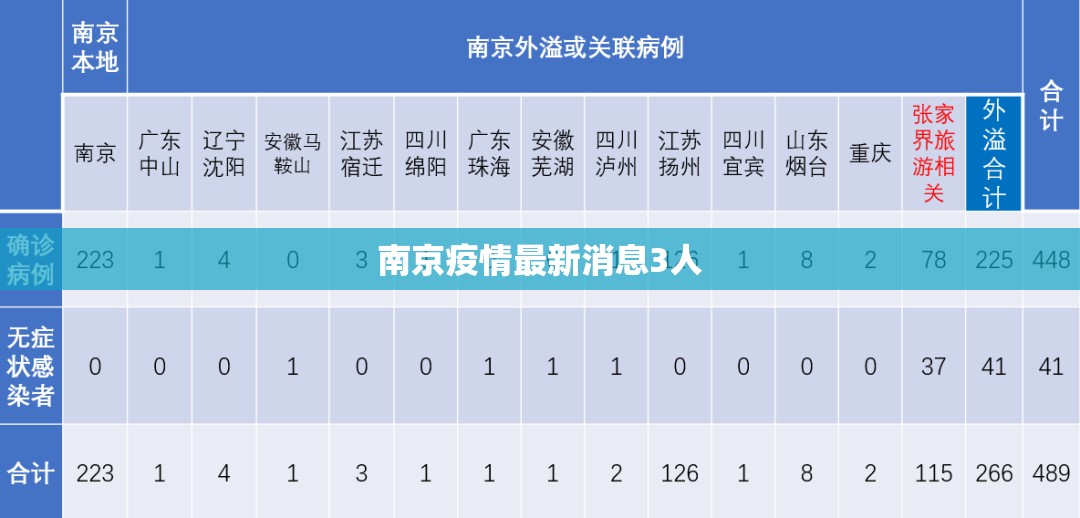 南京疫情最新消息3人:南京疫情 最新数据 南京疫情最新消息3人:南京疫情 最新数据