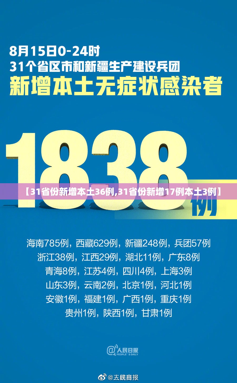 【31省份新增本土36例,31省份新增17例本土3例】 【31省份新增本土36例,31省份新增17例本土3例】