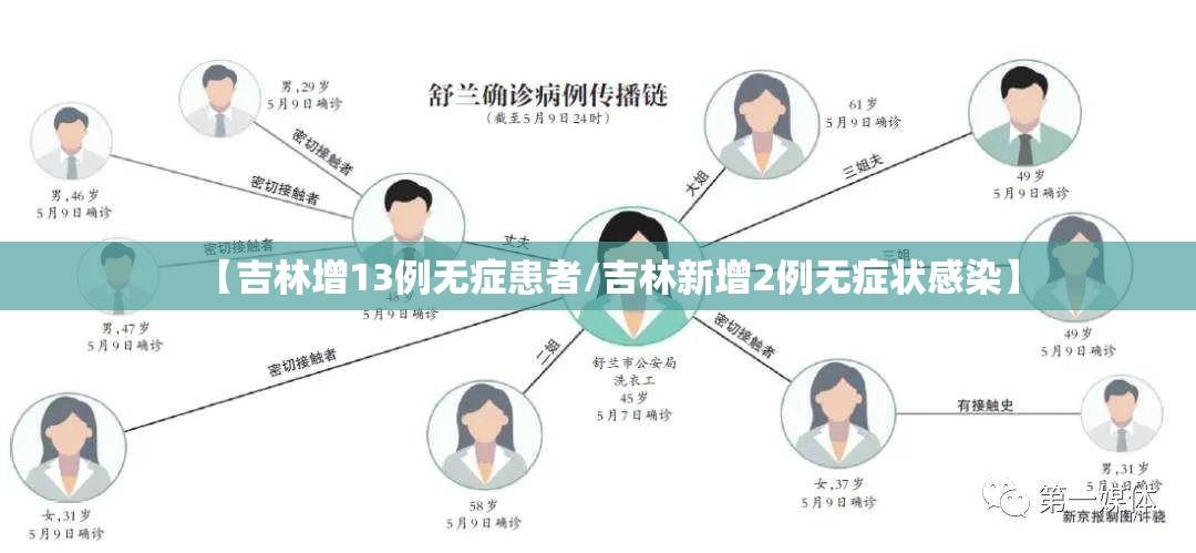 【吉林增13例无症患者/吉林新增2例无症状感染】 【吉林增13例无症患者/吉林新增2例无症状感染】