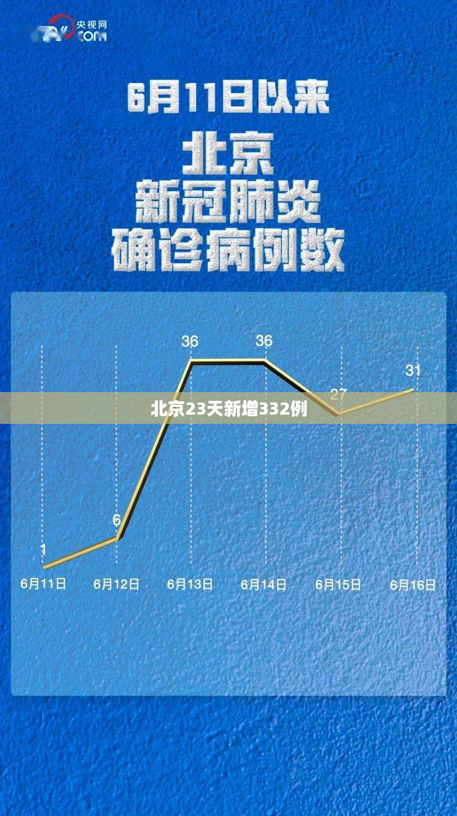 北京23天新增332例/北京新增29