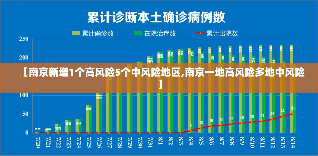 【南京新增1个高风险5个中风险地区,南京一地高风险多地中风险】 【南京新增1个高风险5个中风险地区,南京一地高风险多地中风险】