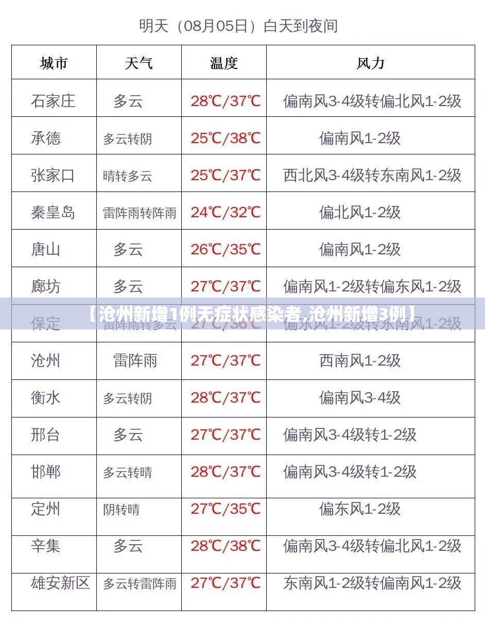 【沧州新增1例无症状感染者,沧州新增3例】 【沧州新增1例无症状感染者,沧州新增3例】