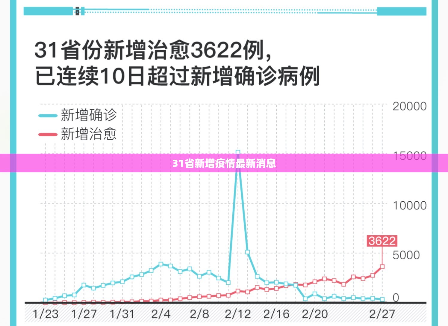31省新增疫情最新消息:31省新增病例10例 31省新增疫情最新消息:31省新增病例10例