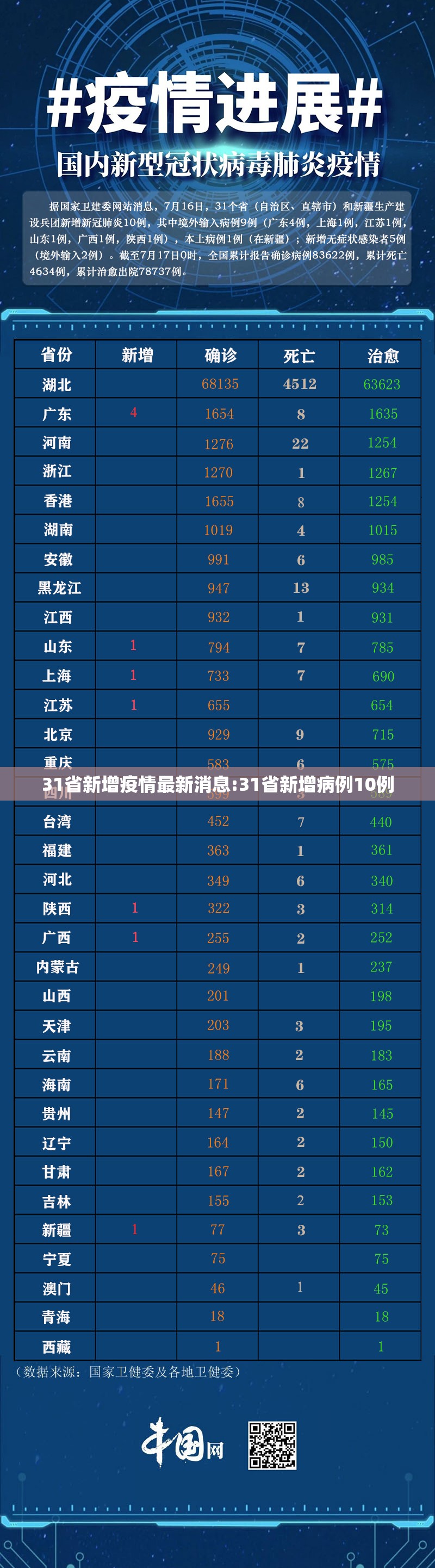 31省新增疫情最新消息:31省新增病例10例 31省新增疫情最新消息:31省新增病例10例