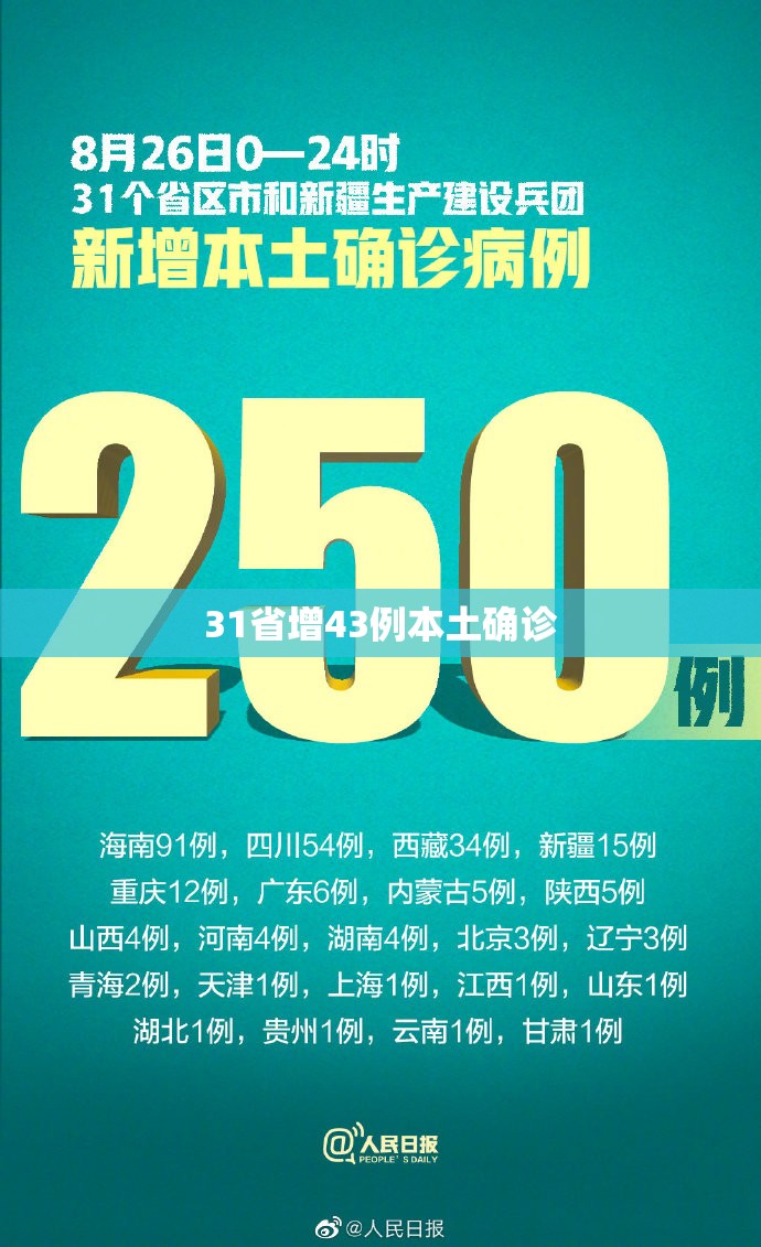 【31省增43例本土确诊,31省份昨增确诊43例 本土28例】 【31省增43例本土确诊,31省份昨增确诊43例 本土28例】