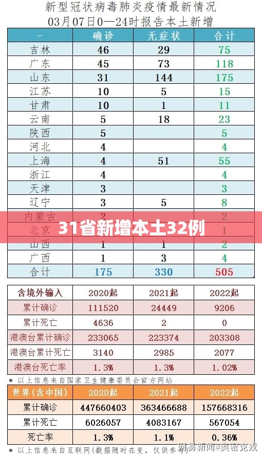 31省新增本土32例:31省新增本土55例 31省新增本土32例:31省新增本土55例