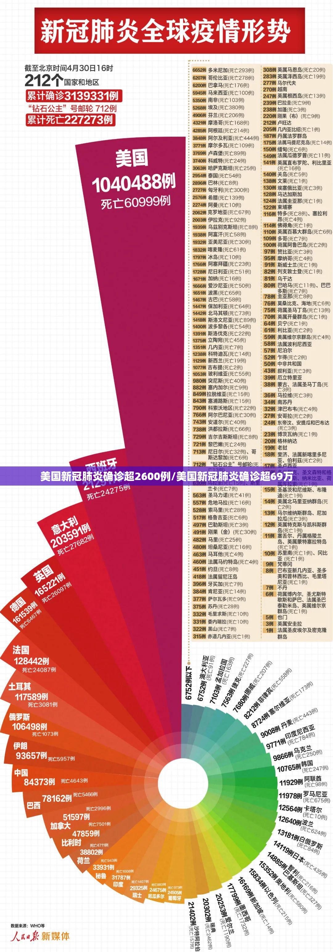 美国新冠肺炎确诊超2600例/美国新冠肺炎确诊超69万 美国新冠肺炎确诊超2600例/美国新冠肺炎确诊超69万