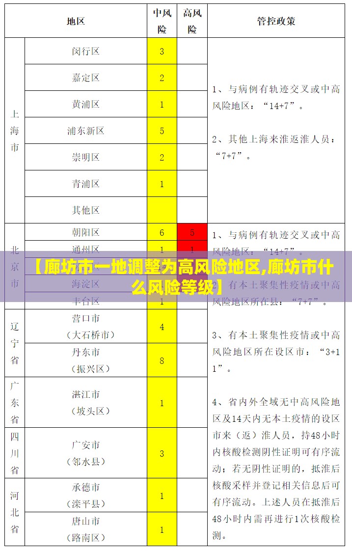 【廊坊市一地调整为高风险地区,廊坊市什么风险等级】 【廊坊市一地调整为高风险地区,廊坊市什么风险等级】