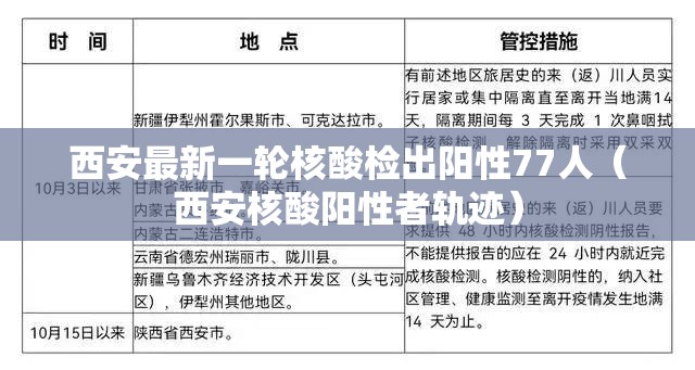 西安最新一轮核酸检出阳性77人(西安核酸阳性者轨迹) 西安最新一轮核酸检出阳性77人(西安核酸阳性者轨迹)