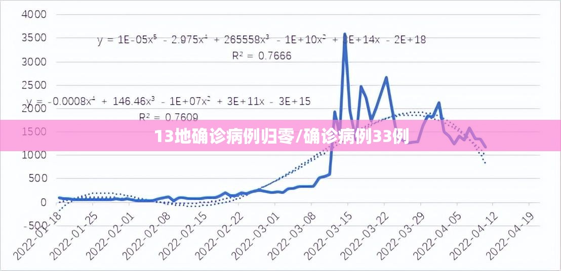 13地确诊病例归零/确诊病例33例 13地确诊病例归零/确诊病例33例