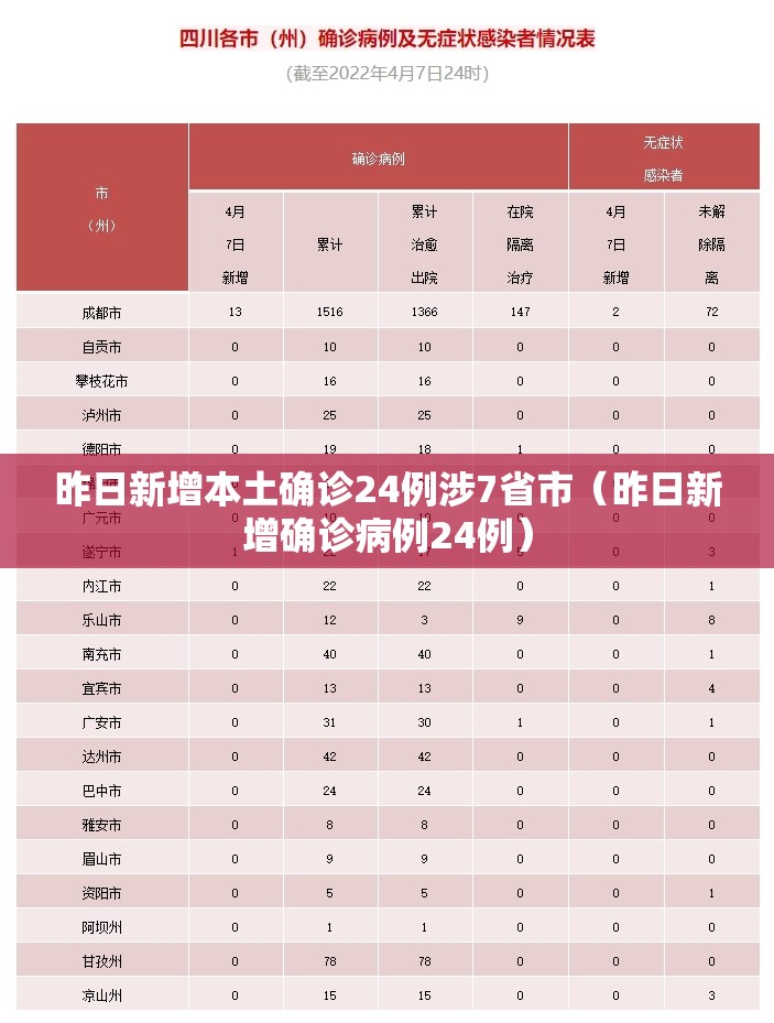 昨日新增本土确诊24例涉7省市(昨日新增确诊病例24例) 昨日新增本土确诊24例涉7省市(昨日新增确诊病例24例)
