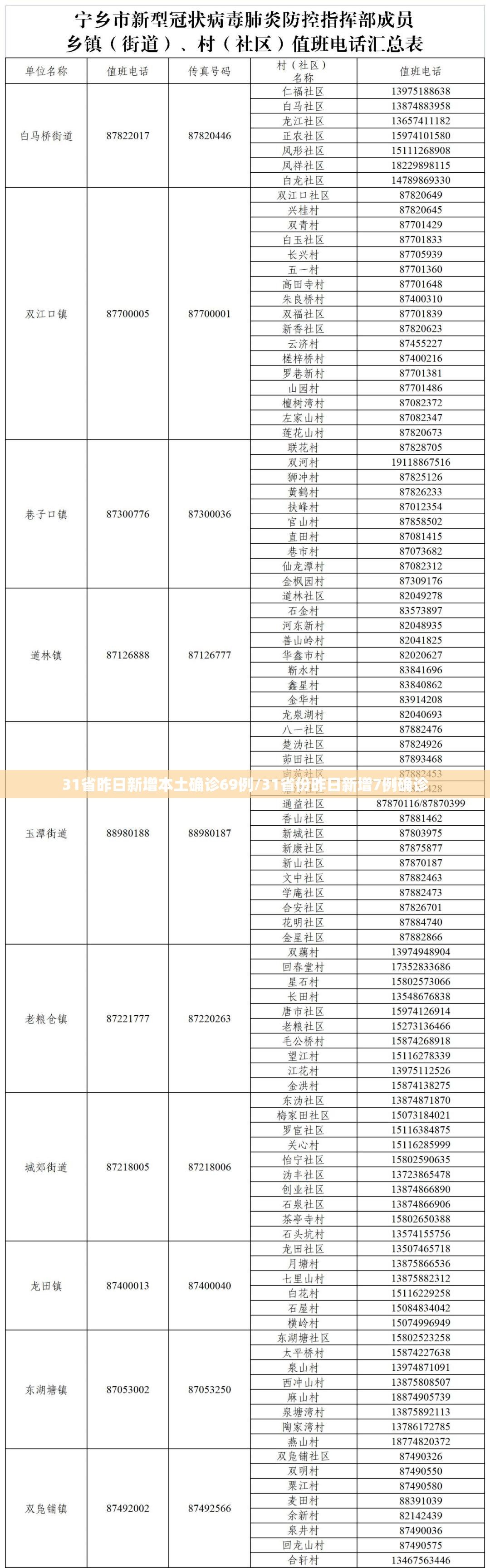 31省昨日新增本土确诊69例/31省份昨日新增7例确诊 31省昨日新增本土确诊69例/31省份昨日新增7例确诊
